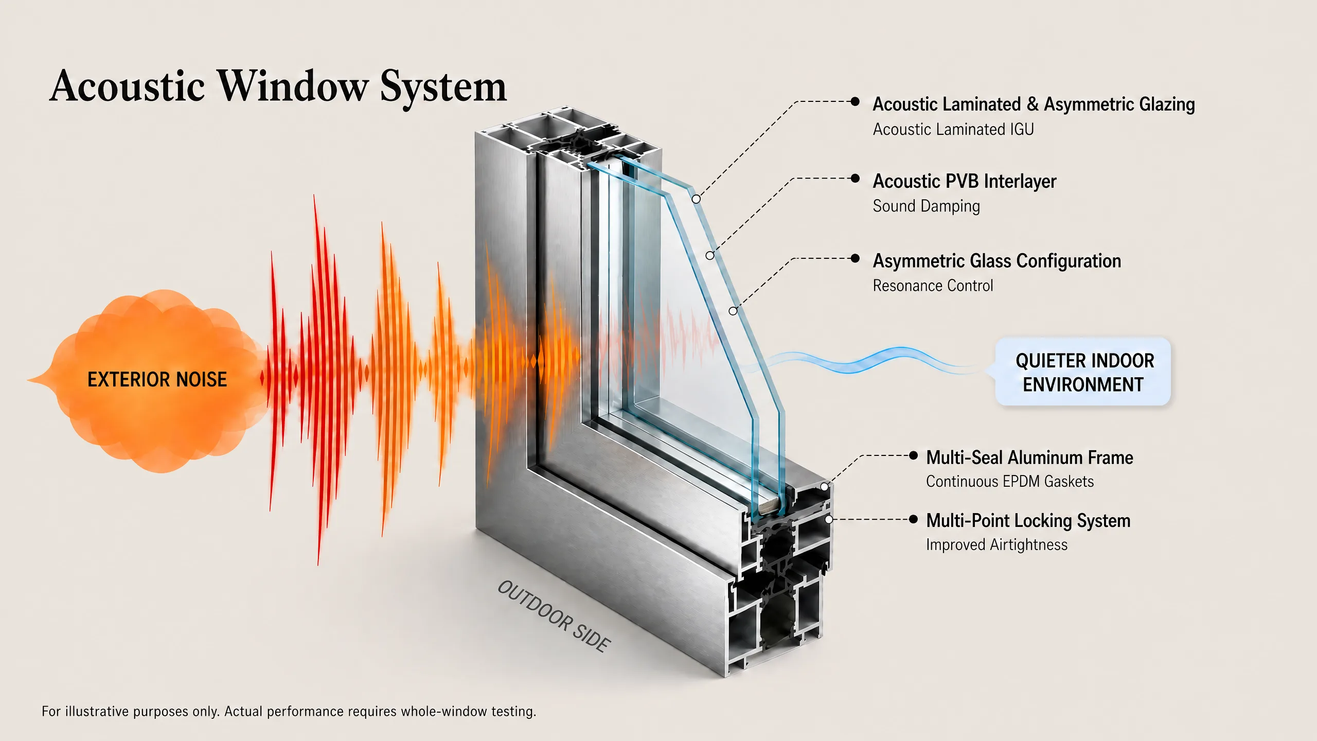 Acoustic Window System Structure And Glazing